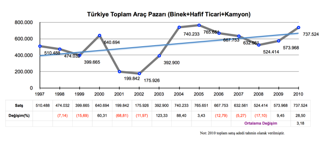 1996 - 2010 Türkiye Otomotiv Satışları